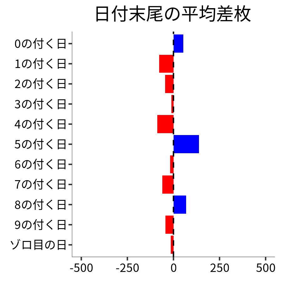 日付末尾ごとの平均差枚