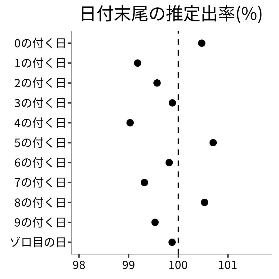日付末尾ごとの出率