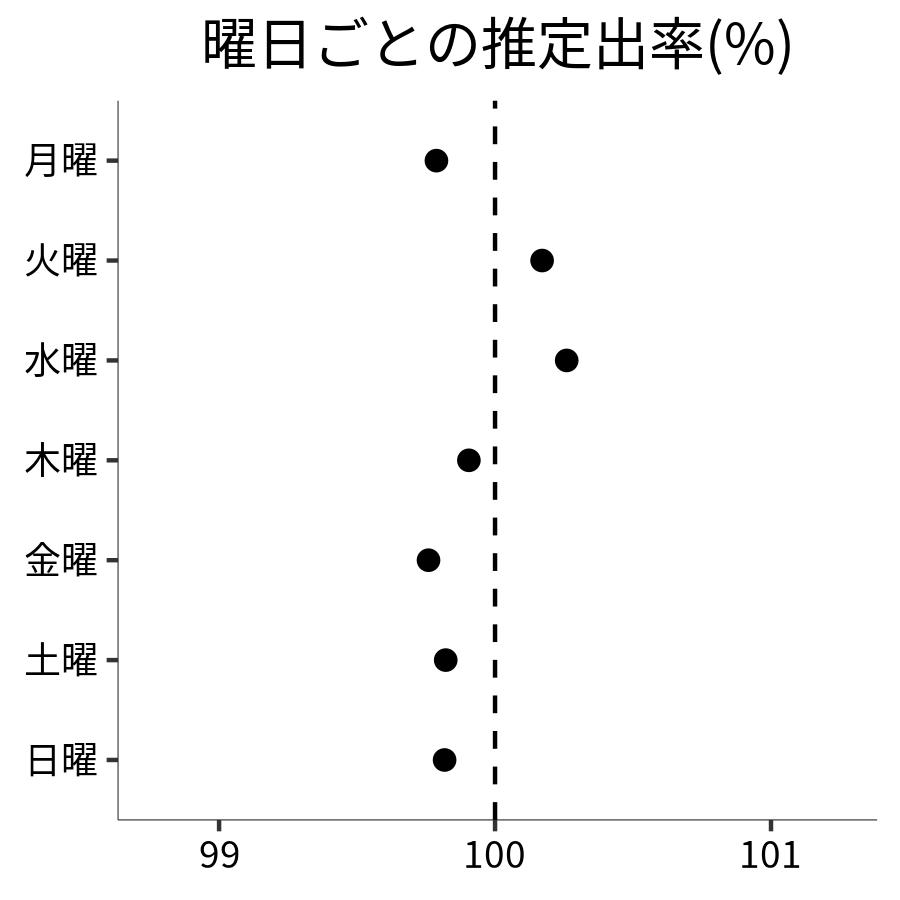 曜日ごとの出率