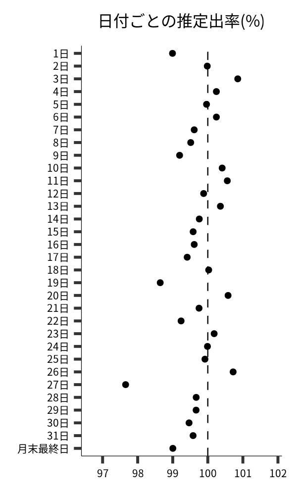 日付ごとの出率