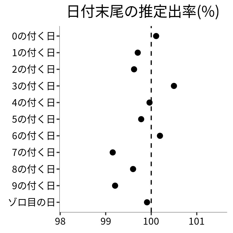 日付末尾ごとの出率