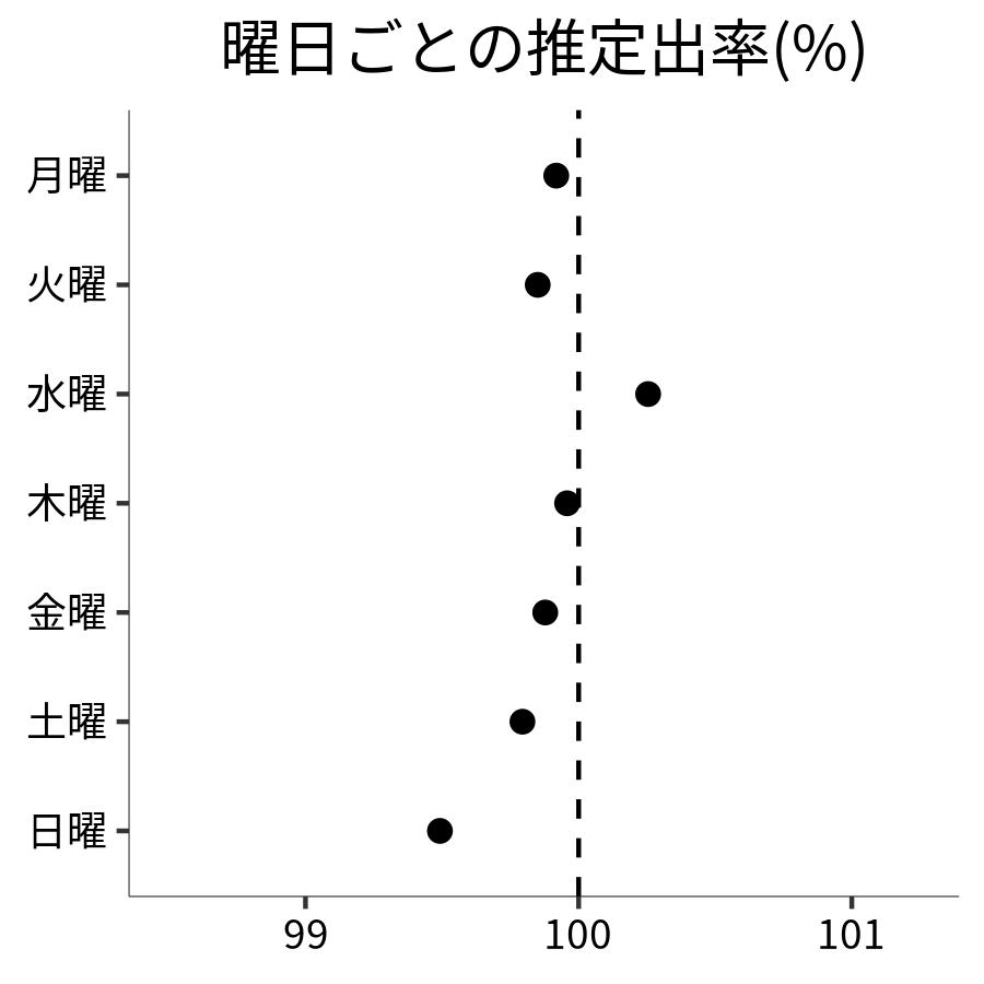 曜日ごとの出率