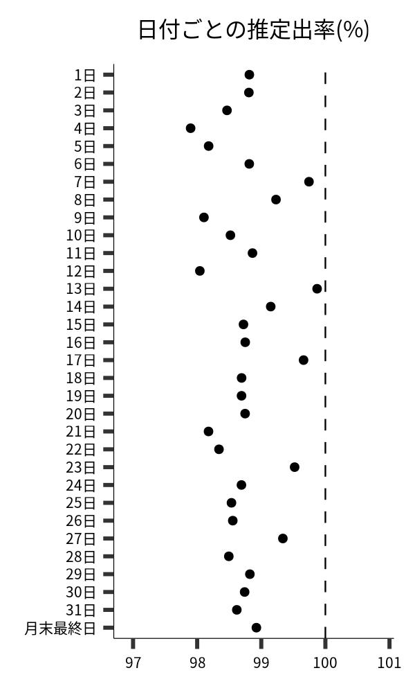 日付ごとの出率