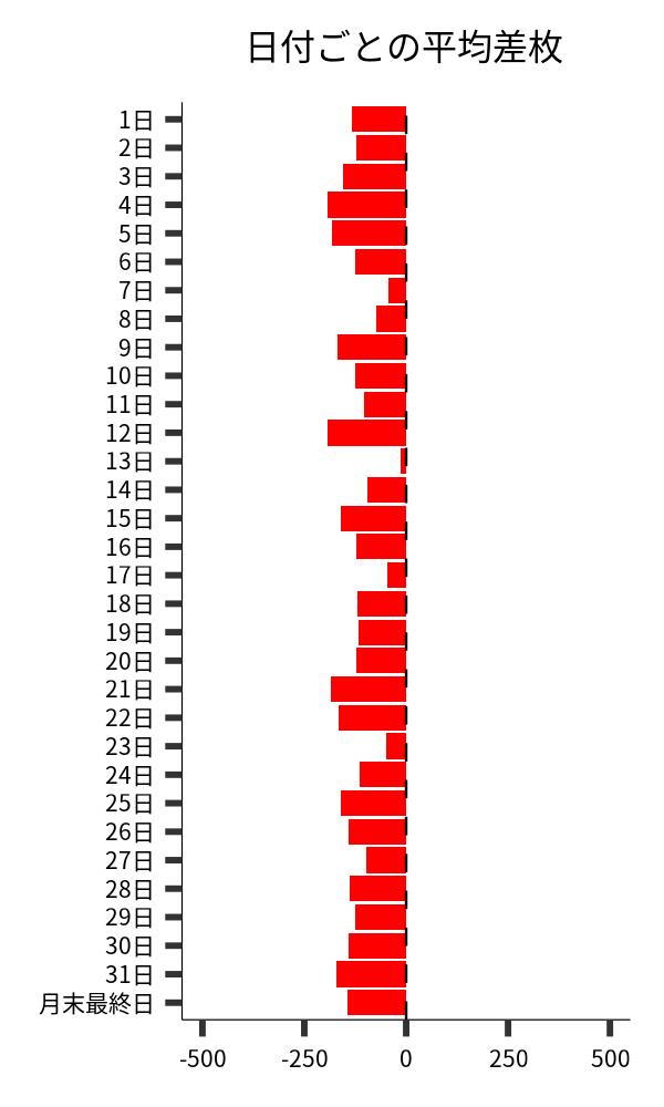 日付ごとの平均差枚