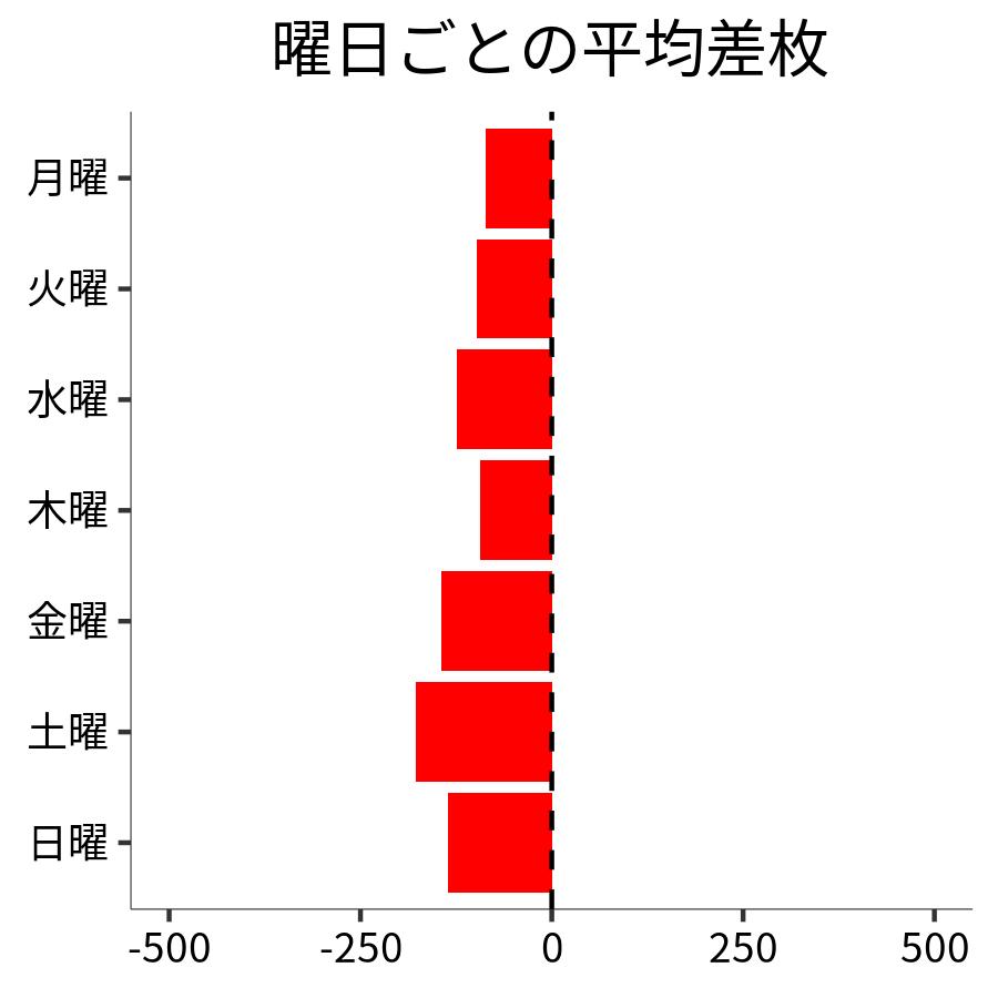 曜日ごとの平均差枚