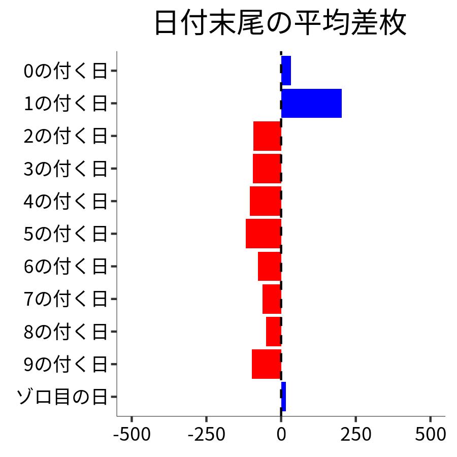 日付末尾ごとの平均差枚