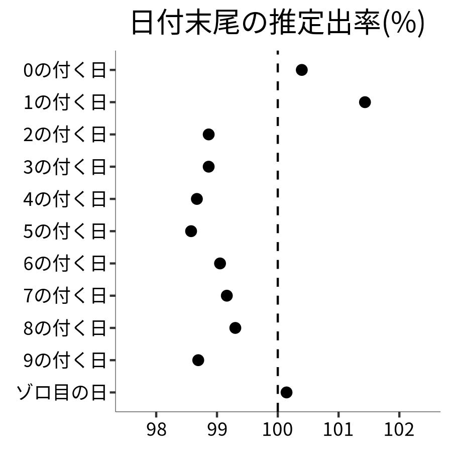 日付末尾ごとの出率