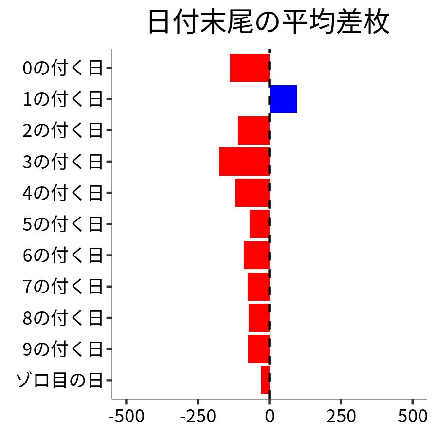 日付末尾ごとの平均差枚