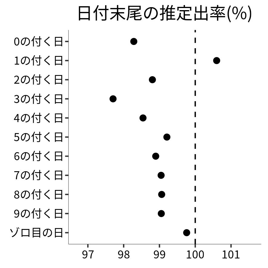 日付末尾ごとの出率