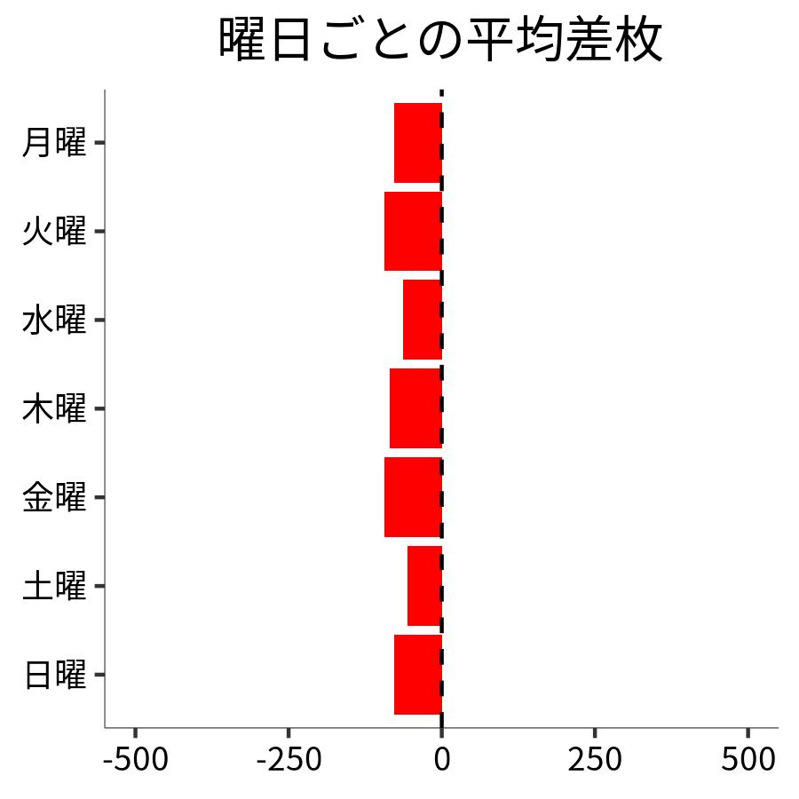 曜日ごとの平均差枚