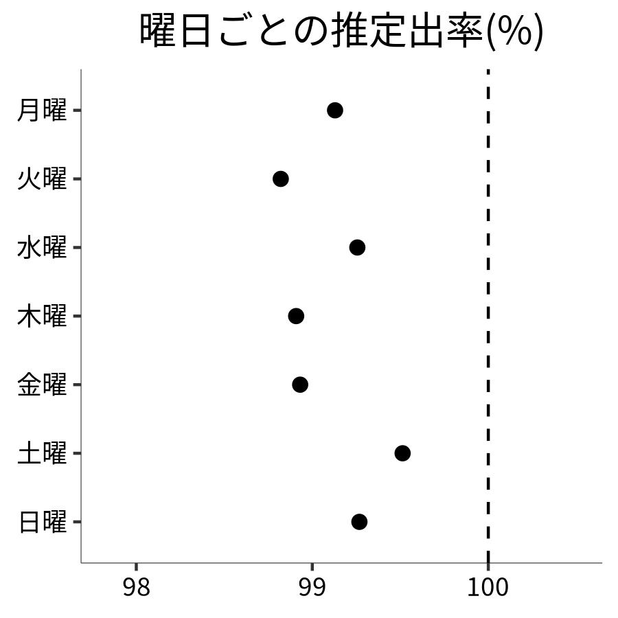 曜日ごとの出率