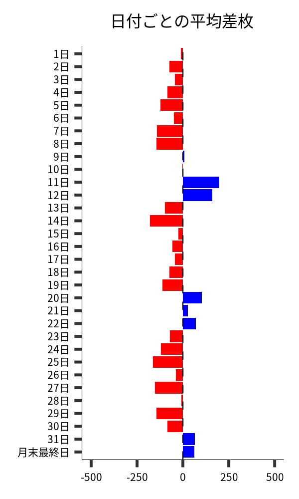 日付ごとの平均差枚