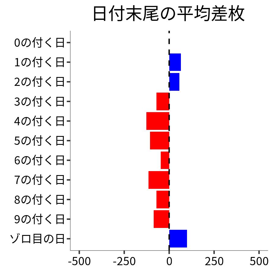 日付末尾ごとの平均差枚