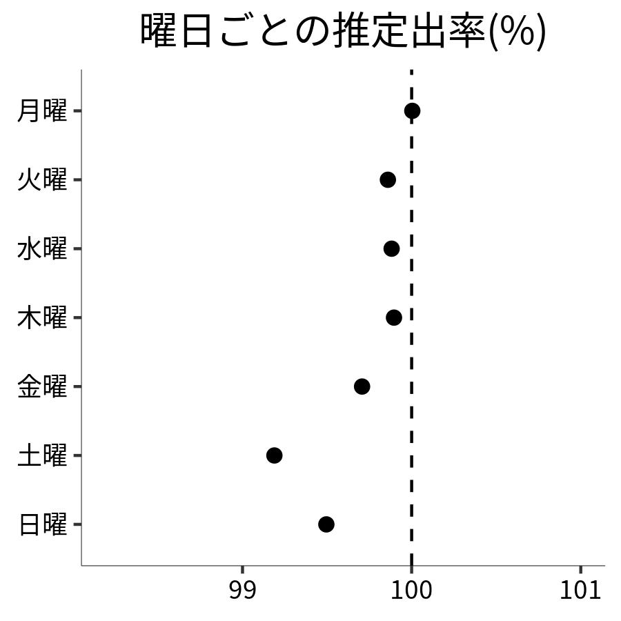 曜日ごとの出率