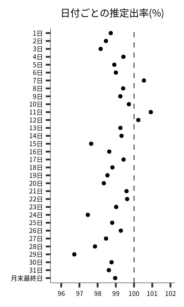 日付ごとの出率