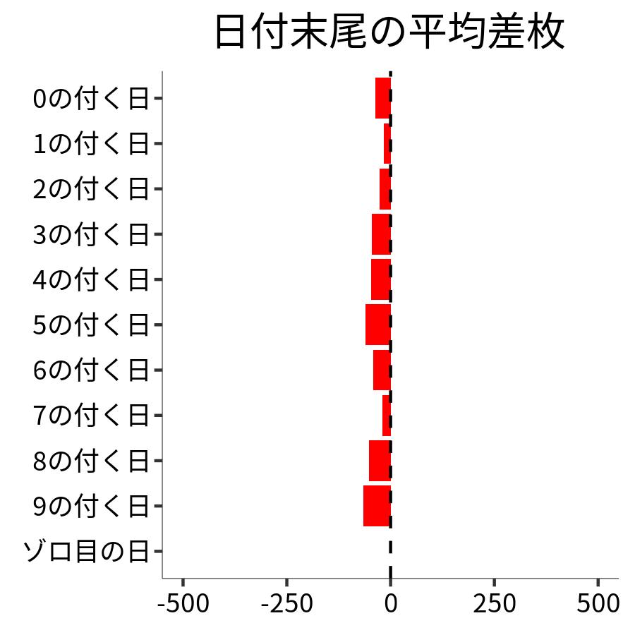 日付末尾ごとの平均差枚