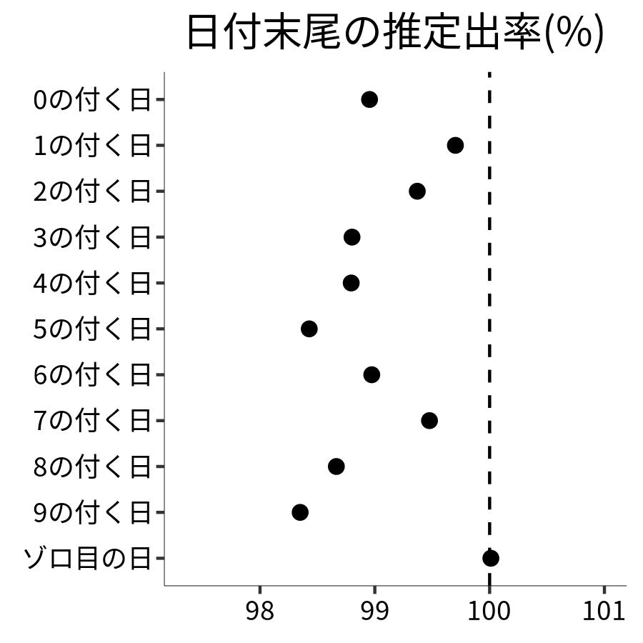 日付末尾ごとの出率