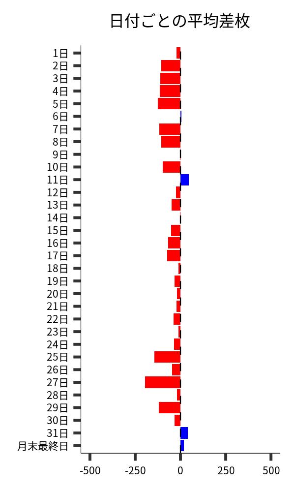 日付ごとの平均差枚