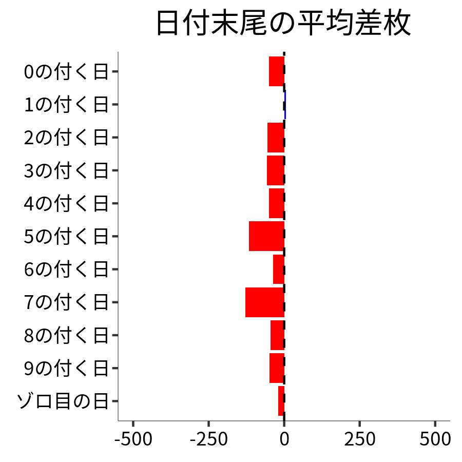 日付末尾ごとの平均差枚