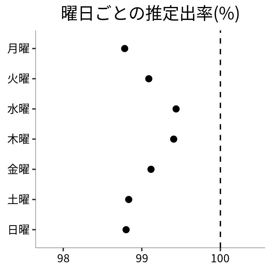 曜日ごとの出率