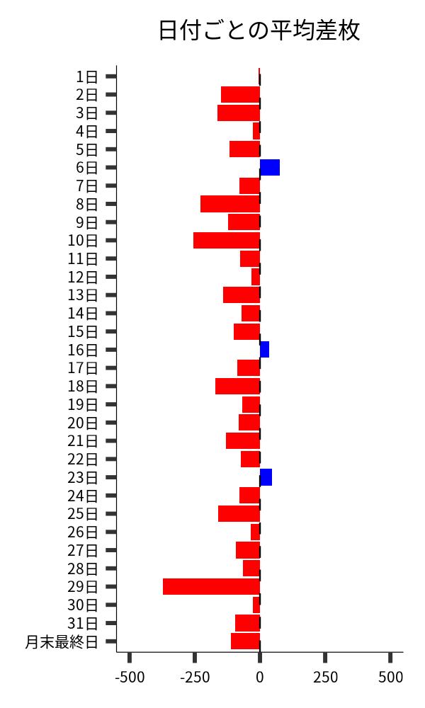 日付ごとの平均差枚