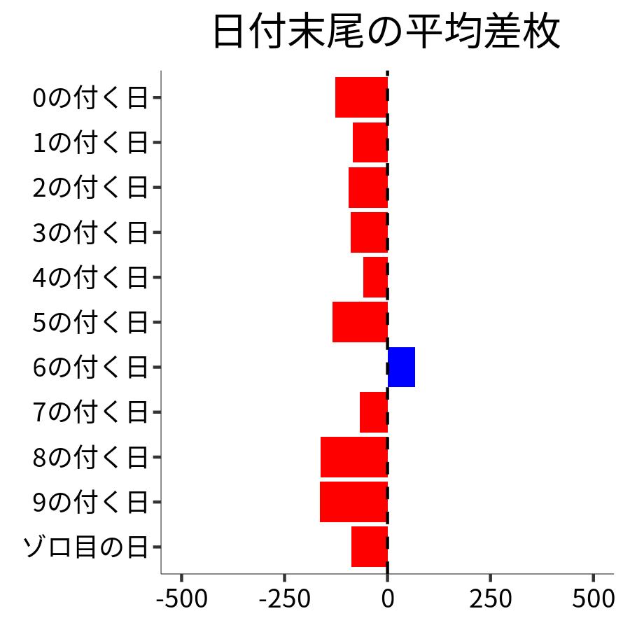 日付末尾ごとの平均差枚