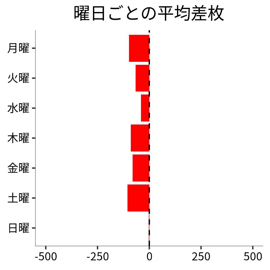 曜日ごとの平均差枚