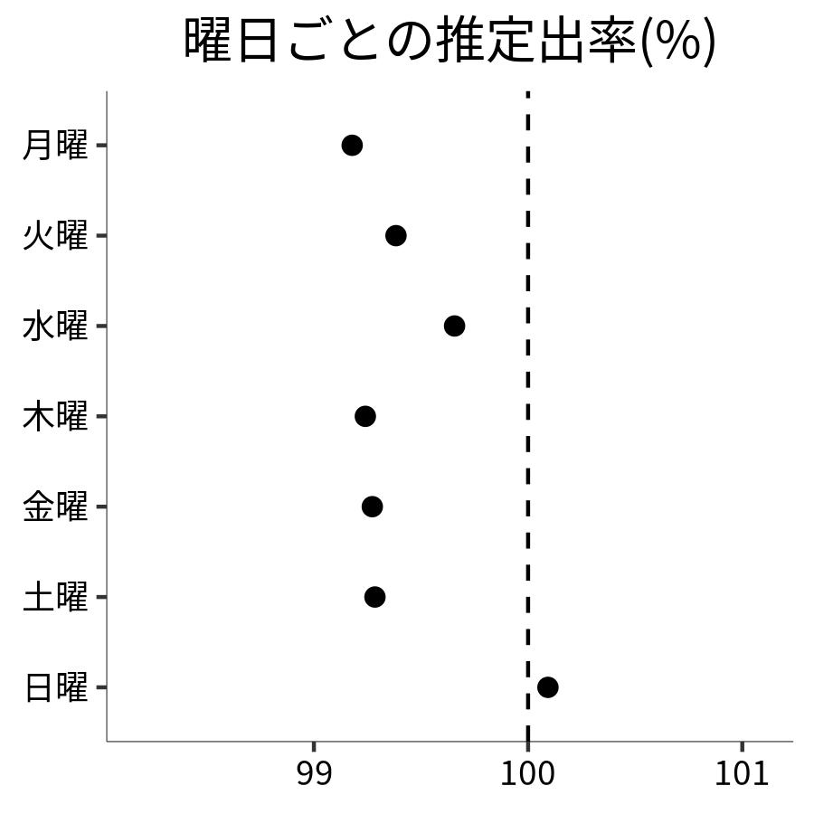 曜日ごとの出率