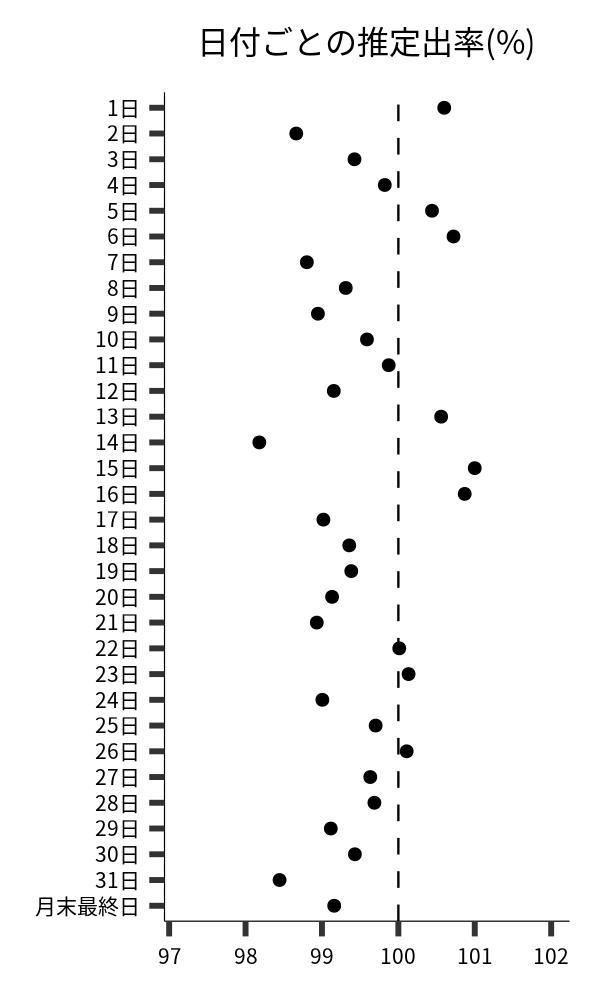 日付ごとの出率