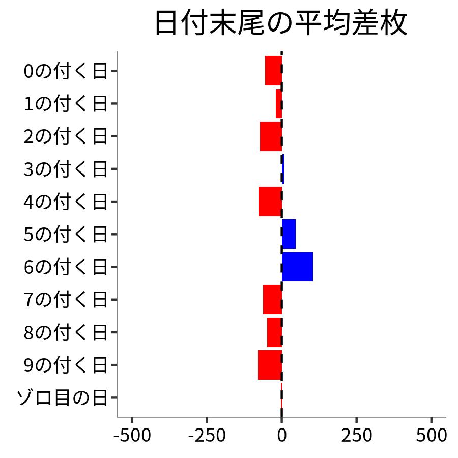 日付末尾ごとの平均差枚