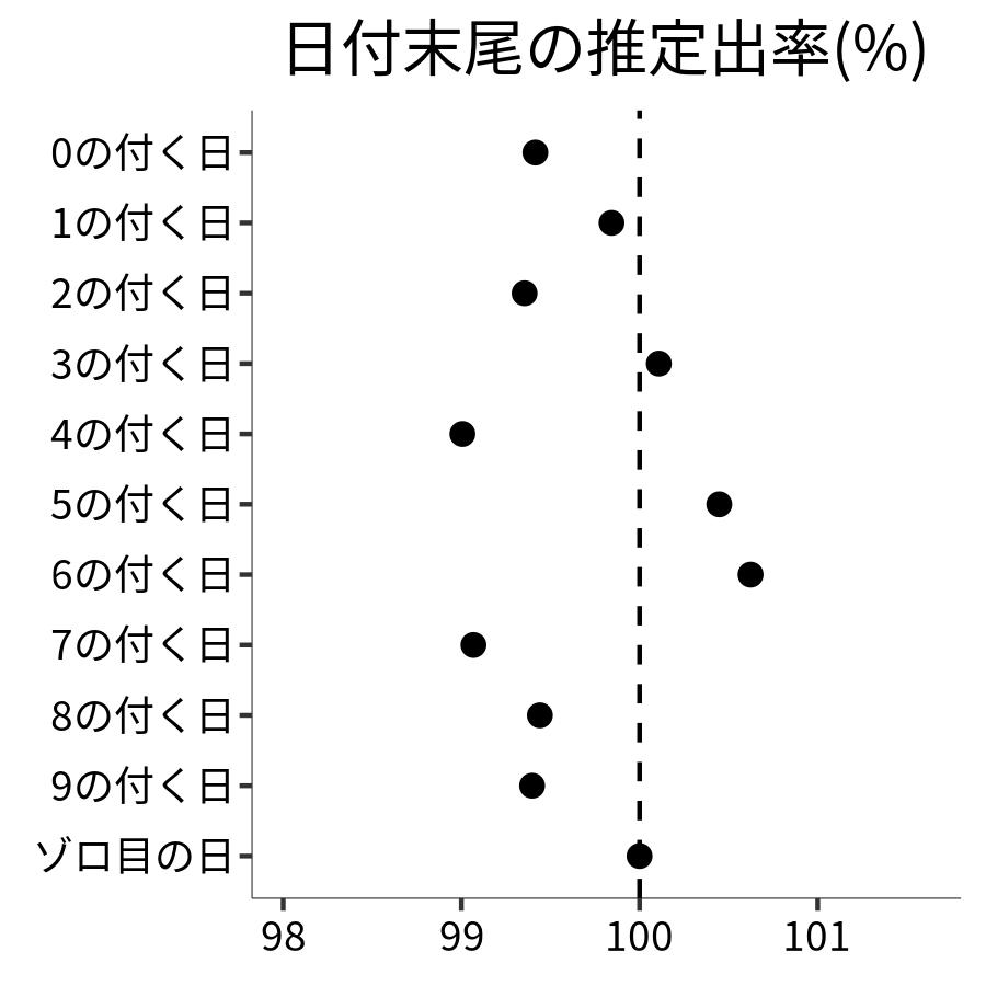 日付末尾ごとの出率