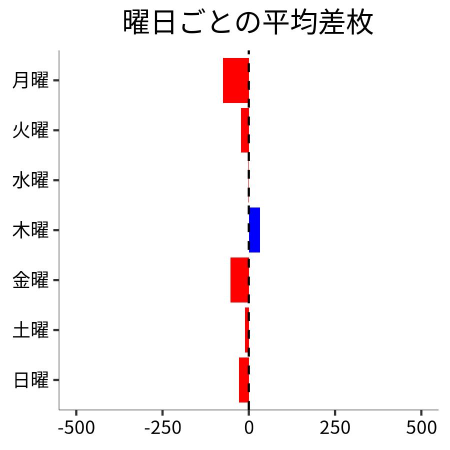 曜日ごとの平均差枚