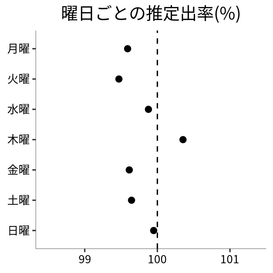 曜日ごとの出率