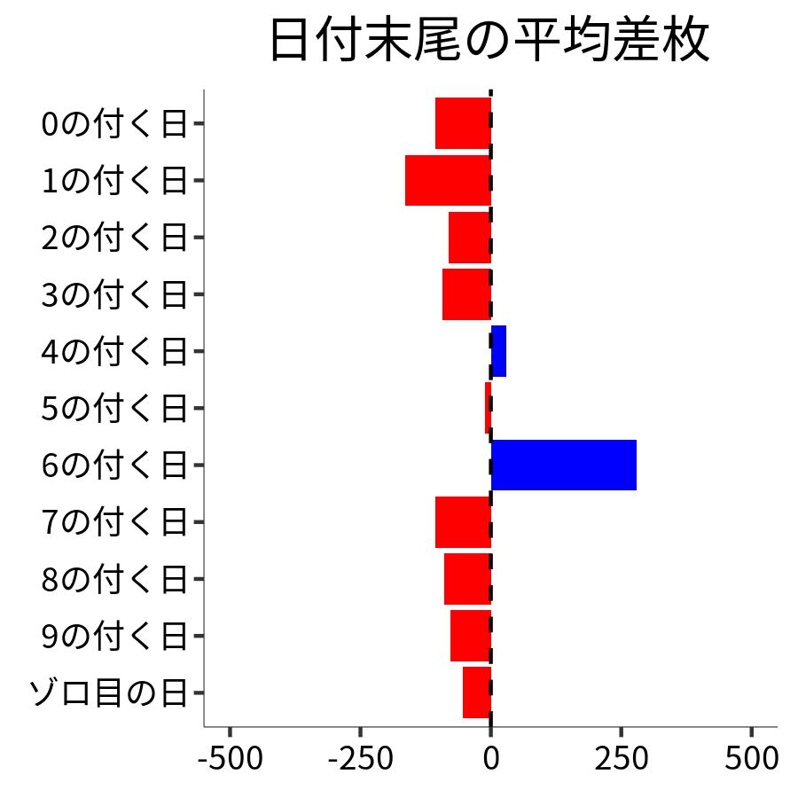 日付末尾ごとの平均差枚