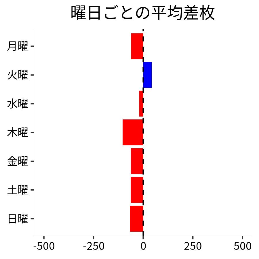 曜日ごとの平均差枚