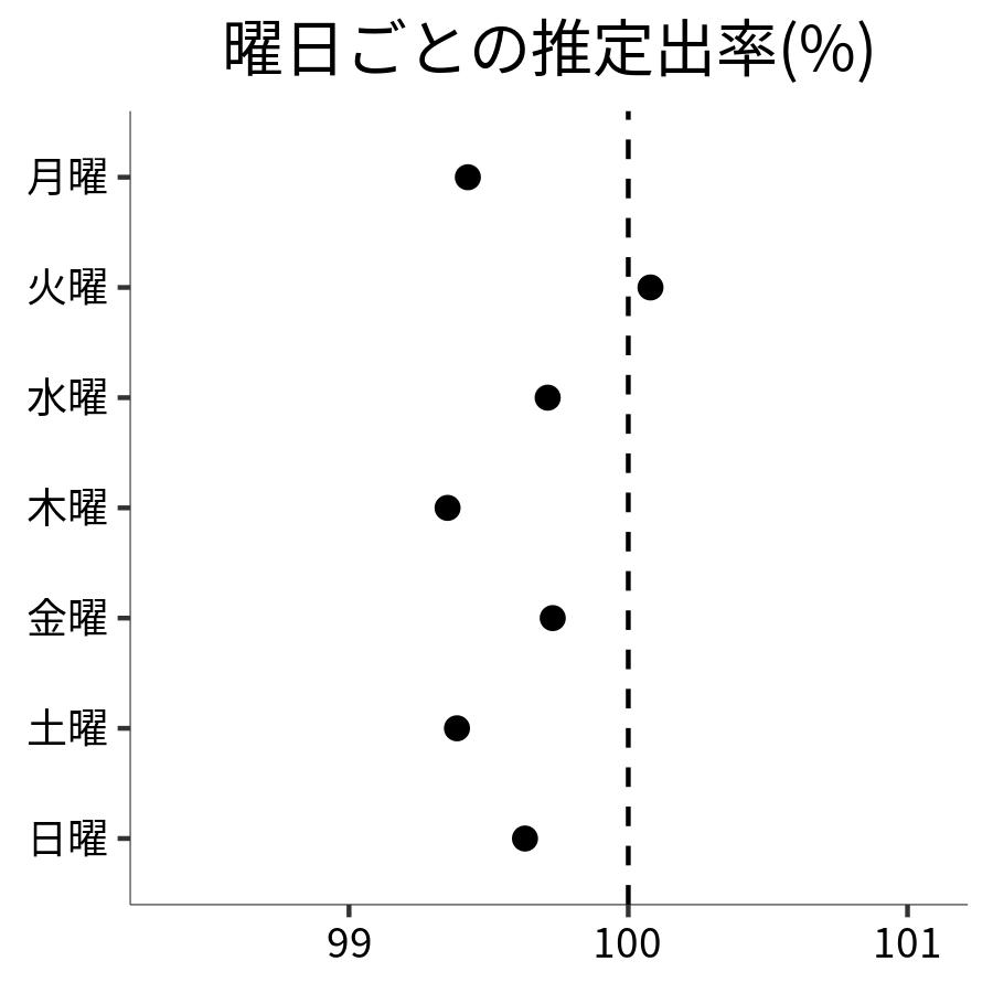 曜日ごとの出率