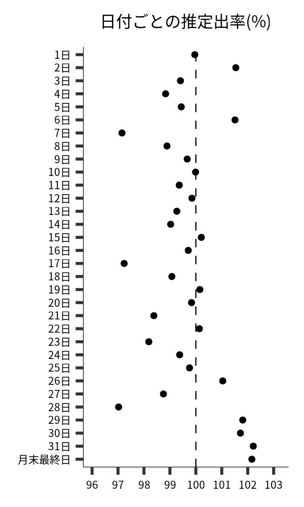 日付ごとの出率