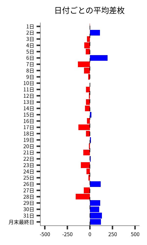 日付ごとの平均差枚