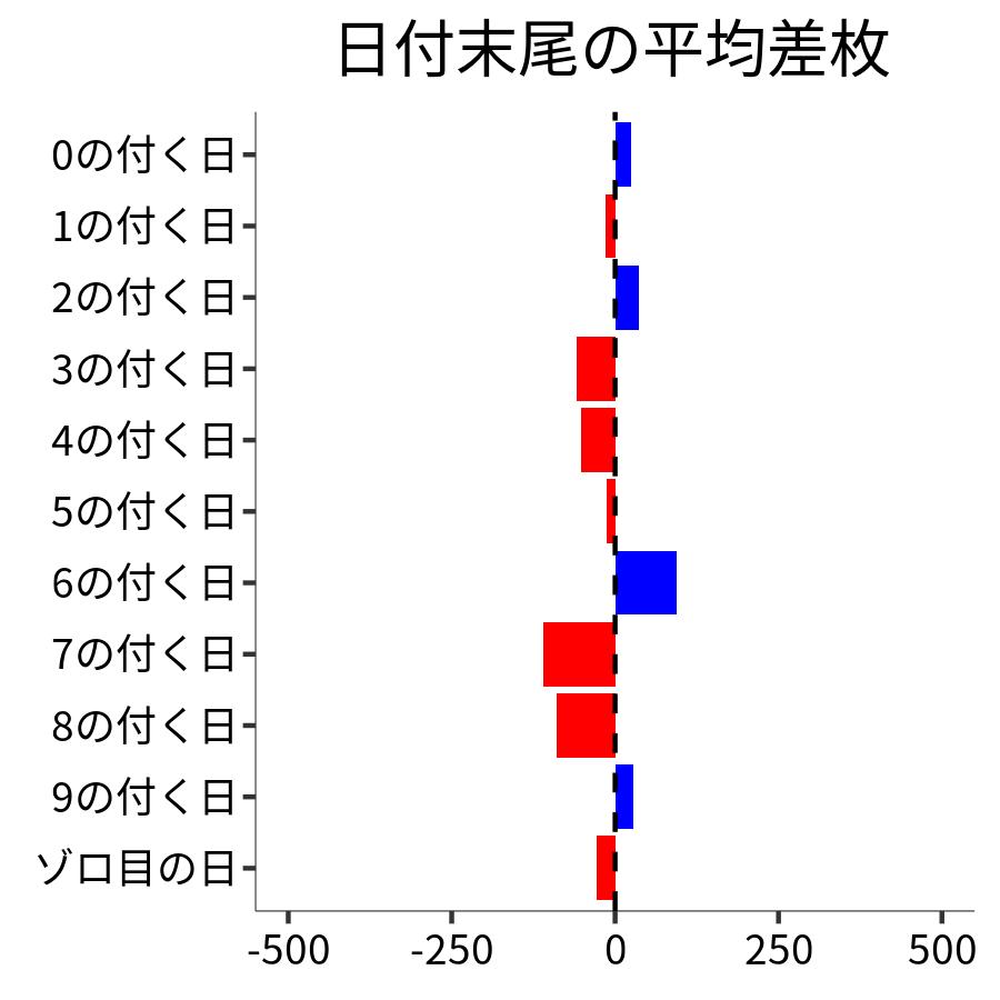 日付末尾ごとの平均差枚