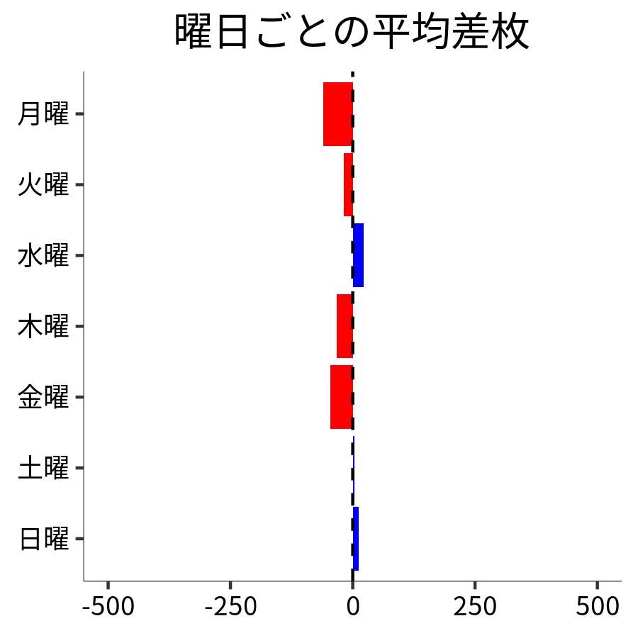曜日ごとの平均差枚