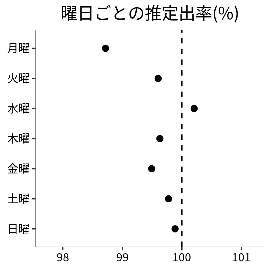 曜日ごとの出率