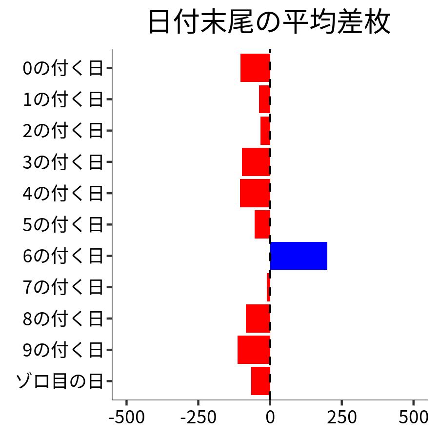 日付末尾ごとの平均差枚