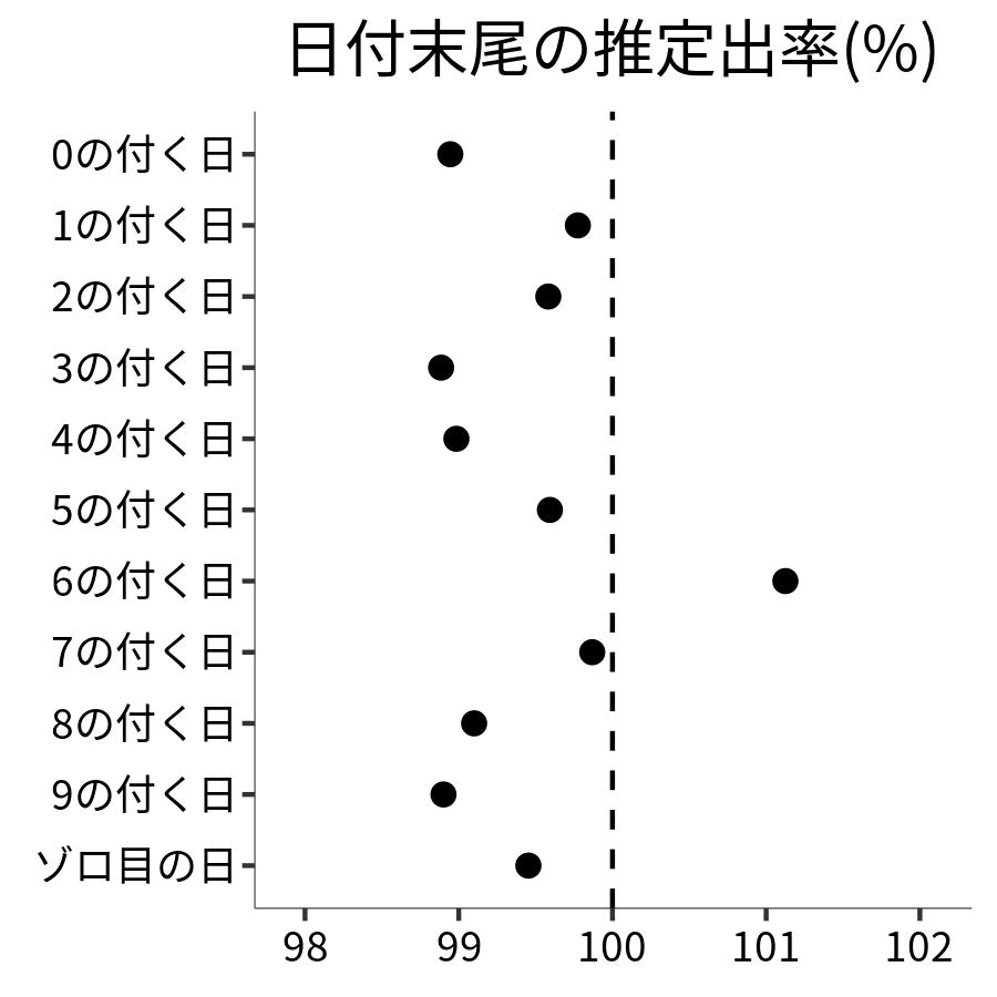 日付末尾ごとの出率