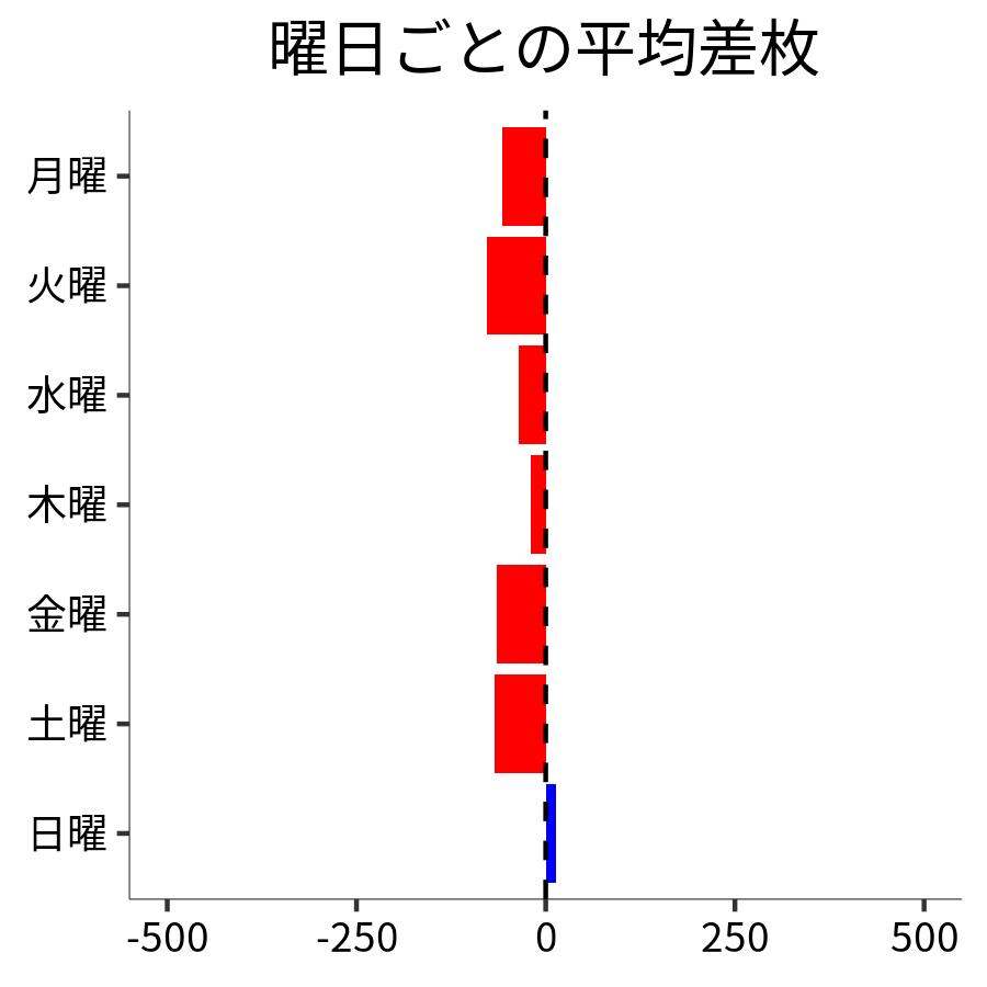 曜日ごとの平均差枚