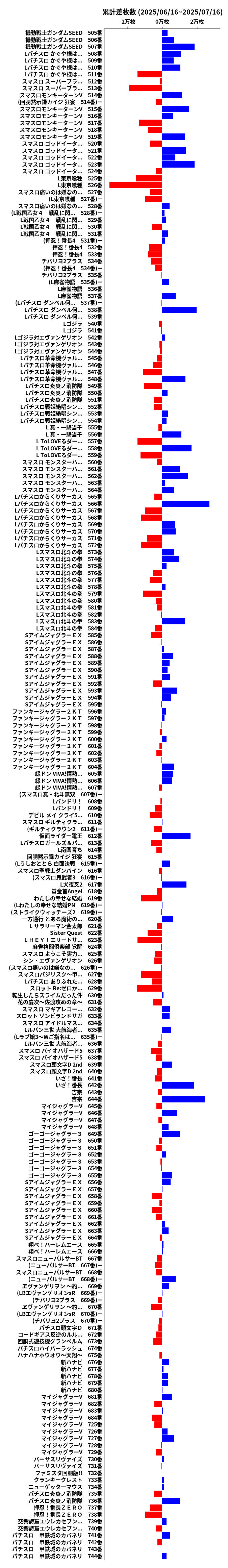 累計差枚数の画像