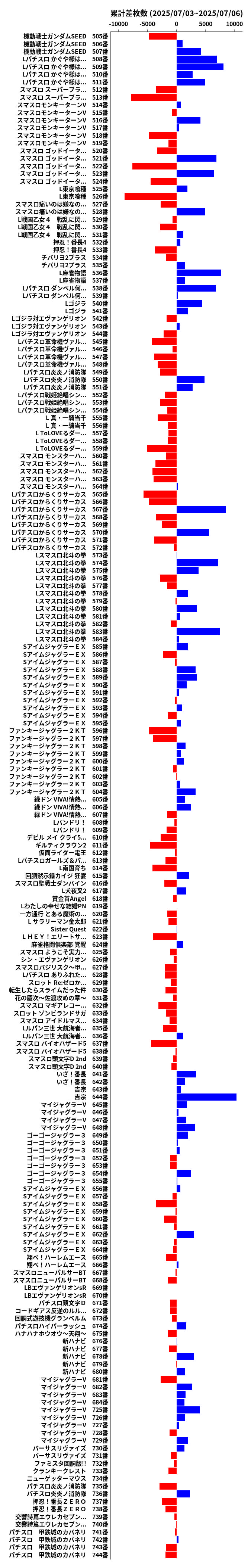 累計差枚数の画像
