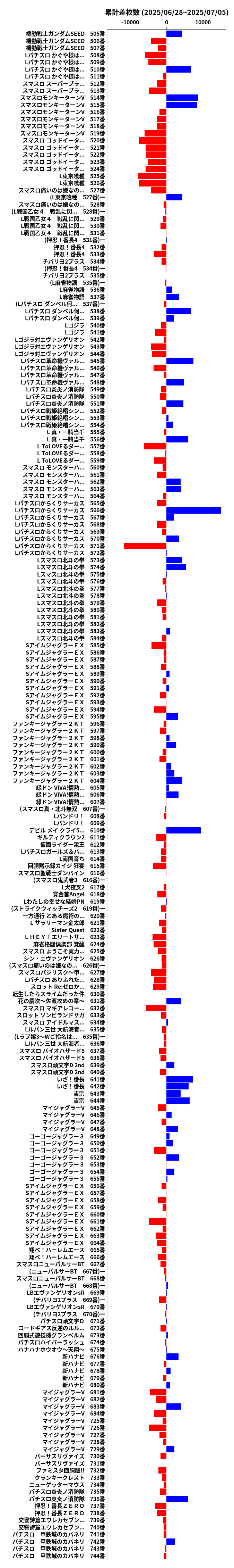累計差枚数の画像
