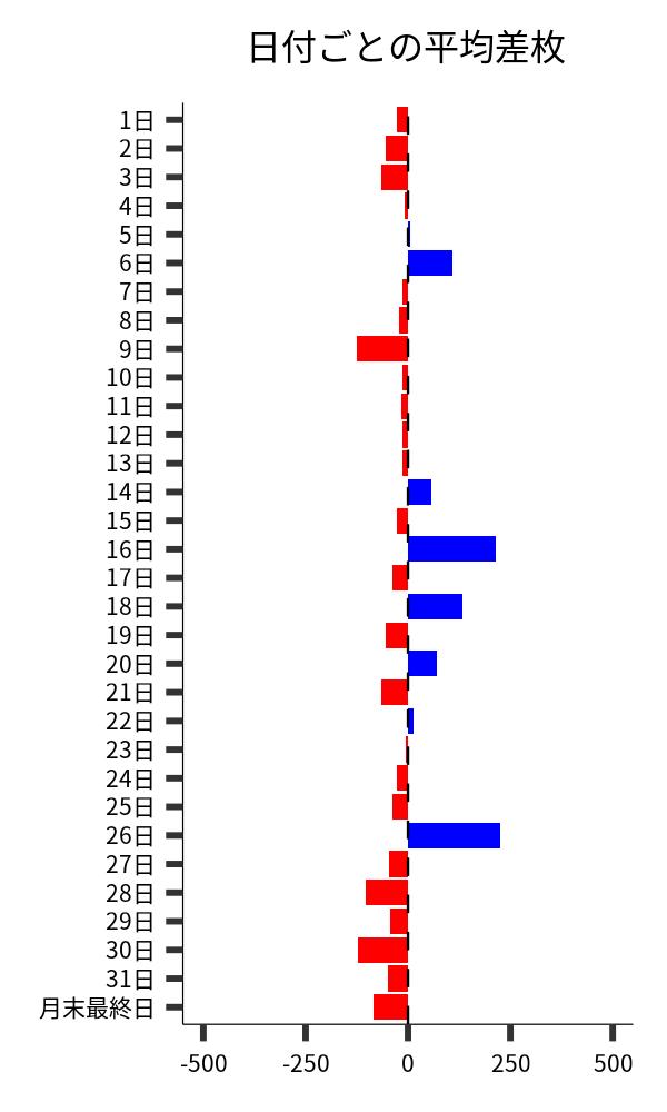 日付ごとの平均差枚