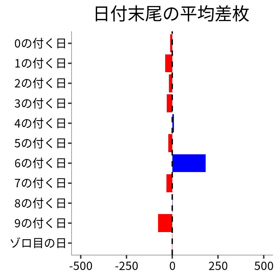 日付末尾ごとの平均差枚
