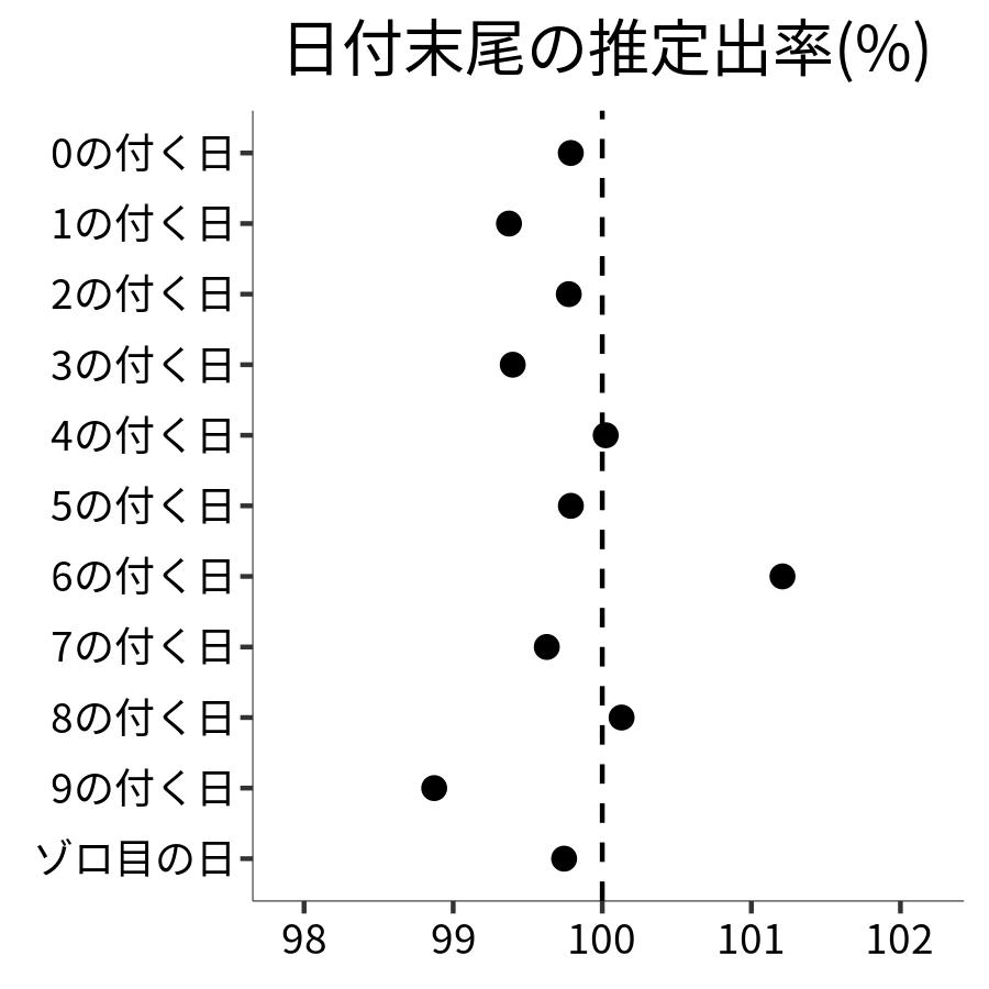 日付末尾ごとの出率